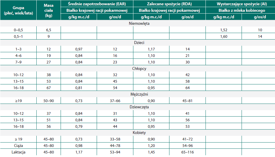 Normy na białko (źródło: Normy żywienia dla