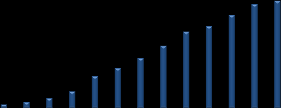 0,037 0,038 0,063 0,043 0,107 0,068 0,183 0,276 mln *łączy+ 0,354 0,462 0,445 0,556 0,695 0,853 0,915 1,040 1,160 1,200 inwestycje w modernizację i dostosowanie sieci telekomunikacyjnej do możliwości