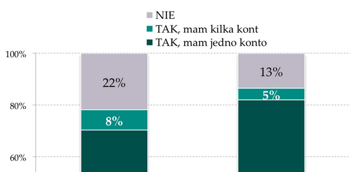 Posiadanie konta bankowego 12 KON1. Czy ma Pan(i) konto/rachunek osobisty w banku? 78% Podstawa procentowania: Polacy 18+, 1. fala: n=1000,