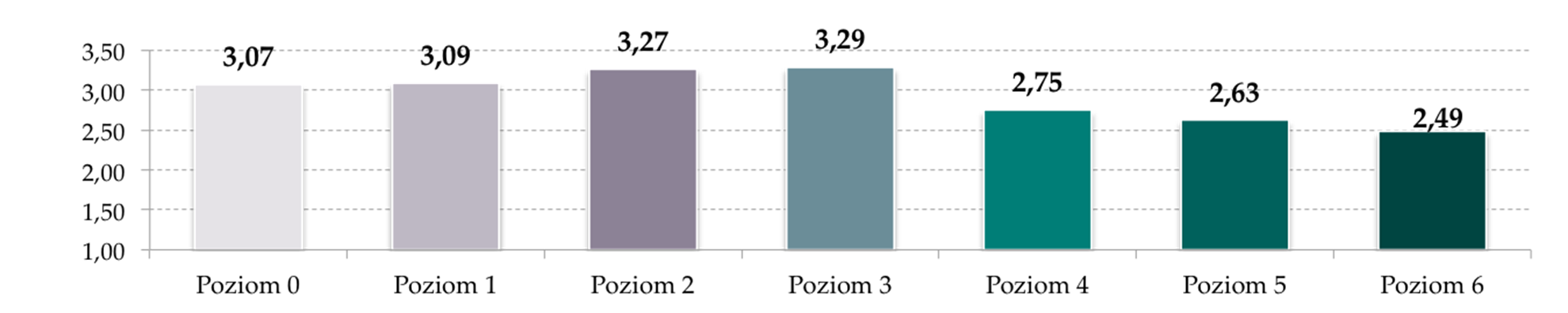 85 Postawy wobec nowych technologii w zależności od poziomu wskaźnika lejkowego Korelacja: r=0,463; p<0,001 Protechnologiczność Strach przed Internetem Korelacja: r=-0,101; p<0,02 Wykresy prezentują