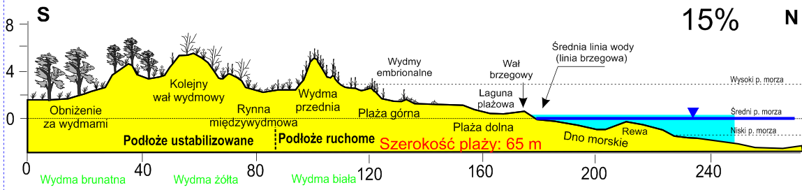 obszar badawczy projektu Główne obszary akumulacji: rejon ujścia i przekopu Wisły, cypel Półwyspu Helskiego, Mierzeja Łebska (w