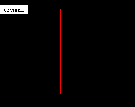 Jeżeli elastyczność cenowa popytu (wskaźnik) wynosi zero, mówimy, że popyt jest nienaturalnie elastyczny ( sztywny ). Zmiana ceny nie wywołuje tu żadnej reakcji popytu.