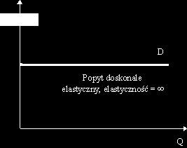 Jeżeli wskaźnik cenowej elastyczności popyt wynosi