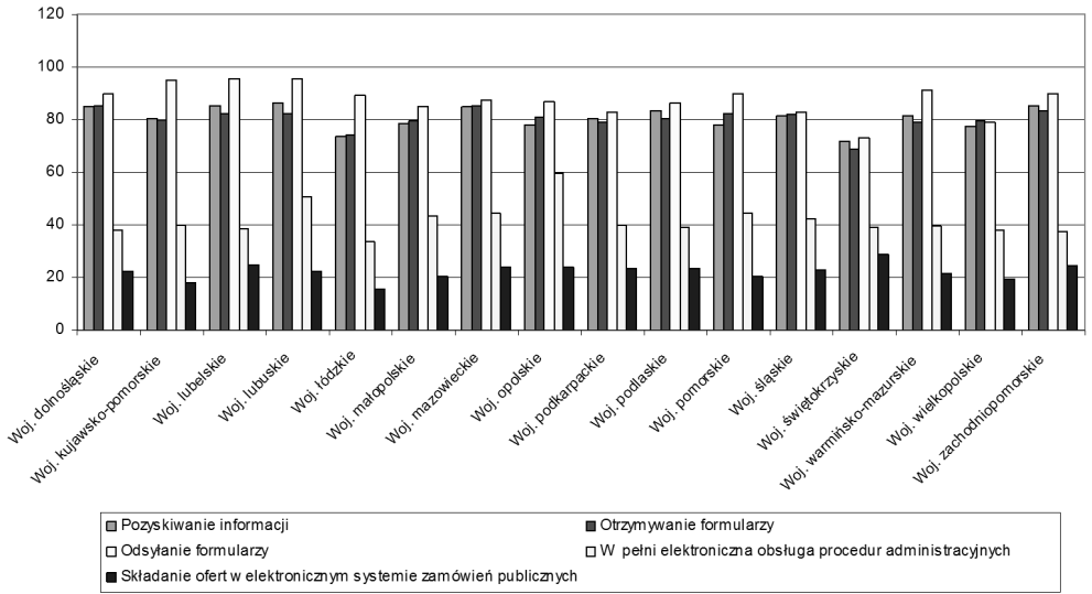 514 ANDRZEJ WÓJCIK stwa decydowały się na wykorzystanie drogi elektronicznej do pozyskiwania informacji, pobierania oraz odsyłania formularzy, był największy odsetek przedsiębiorstw składających