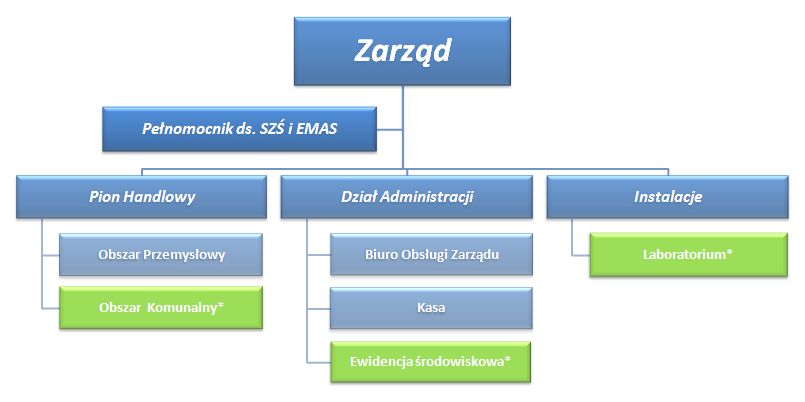 Struktura odpowiedzialności i uprawnień Struktura organizacyjna firmy została tak pomyślana, aby zapewnić sprawne i efektywne wykorzystanie wiedzy i kompetencji poszczególnych pracowników - przy