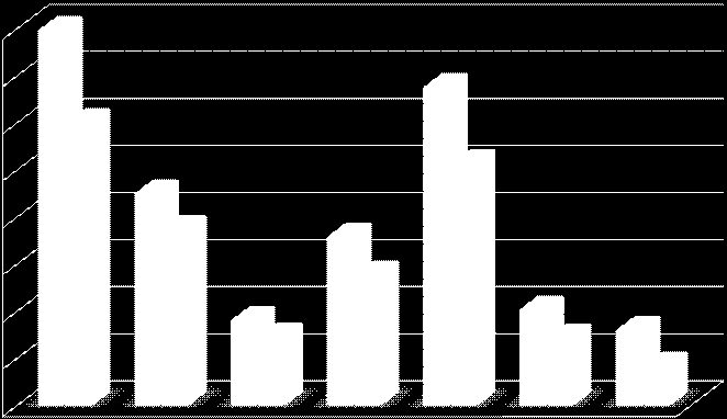 poprzedniego, pomimo utrzymującego się w dalszym ciągu wysokiego udziału kobiet, odnotowaliśmy w tej kategorii spadek o 41,4%, tj. 426 osób.