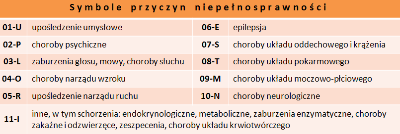 I. Podstawy prawne zatrudniania osób niepełnosprawnych [4]: Orzeczenie MZ ds. Orzekania o Niepełnosprawności z 2009 r.