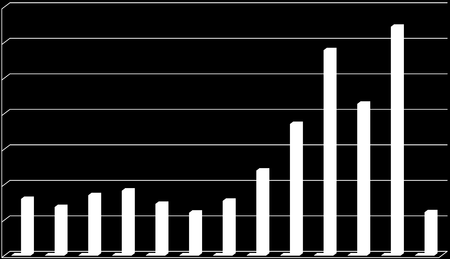 kwota remontu Wydatki na remonty ze środków budżetowych w szkołach i placówkach oświatowych prowadzonych przez Powiat Cieszyński 1400000 1200000 1000000 800000 600000 400000 200000 0 1 2 3 4 5 6 7 8