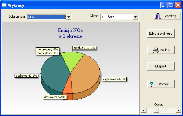 Okno Wykresy W oknie tym można wyświetlić wykres kołowy, zawierający procentowy udział poszczególnych grup pojazdów dla danego okresu i wybranej substancji.