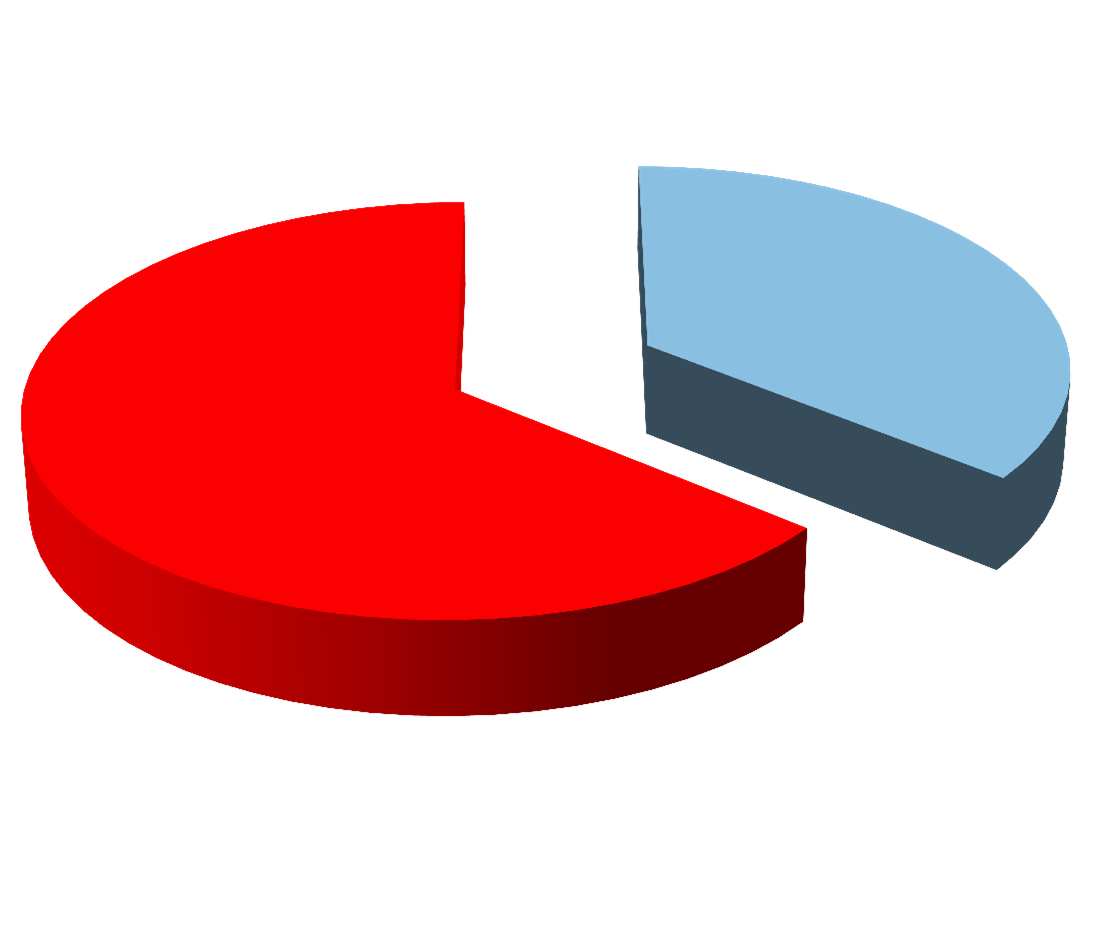 Osoby w wieku 25 64 lata wg uczestnictwa w kształceniu 35,80% uczestniczace w