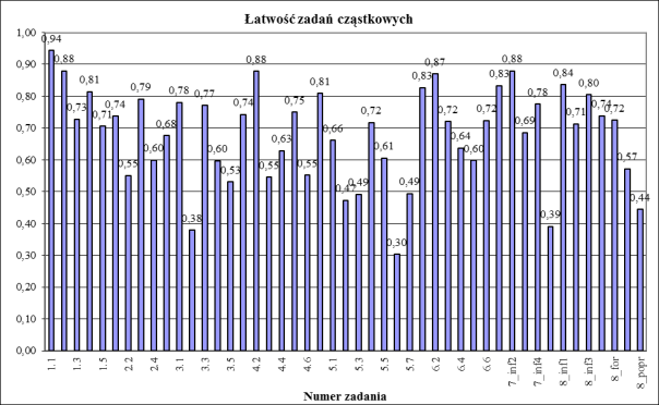 2. ANALIZA WYNIKÓW EGZAMINU ZE WZGLĘDU