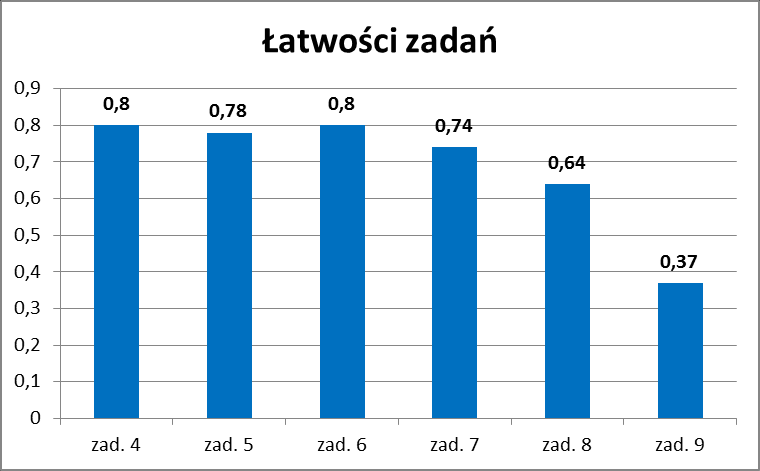 Część II W poniższej tabeli przedstawiono współczynniki łatwości