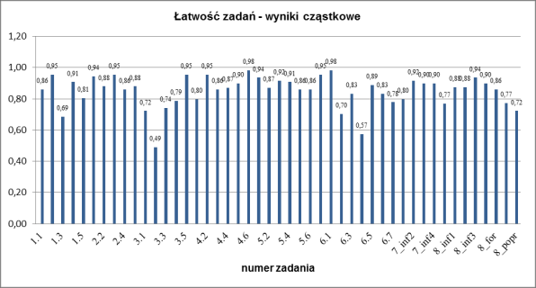 2. ANALIZA WYNIKÓW EGZAMINU ZE WZGLĘDU