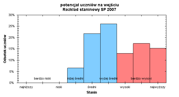 Przykład 6. Niewykorzystany potencjał uczniowski. Gimnazjum N. Rysunek 14. Pozycja szkoły ze względu na trzyletni wskaźnik EWD GH 2008-2010. Gimnazjum N. Niewielkie gimnazjum (na każdym poziomie dwa oddziały) z bardzo dobrym naborem (por.