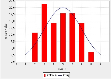 GH 2008 Ogólny obraz szkoły trzyletni wskaźnik EWD W poprzedniej broszurze 6 prezentacja szkoły zaczynała się od dwóch wykresów: wykresu rozrzutu oraz rozkładu staninowego.