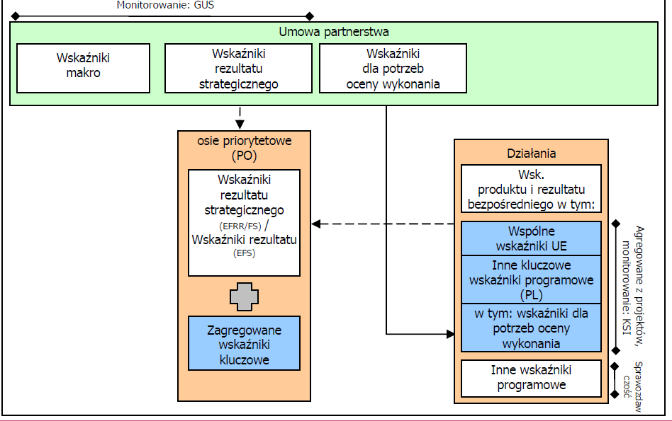 Schemat poziomów wskaźników