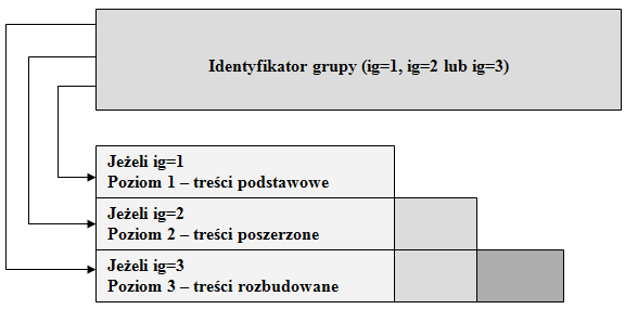 odpowiednio: treści podstawowe w przypadku, gdy został on przypisany do grupy 1, tj.