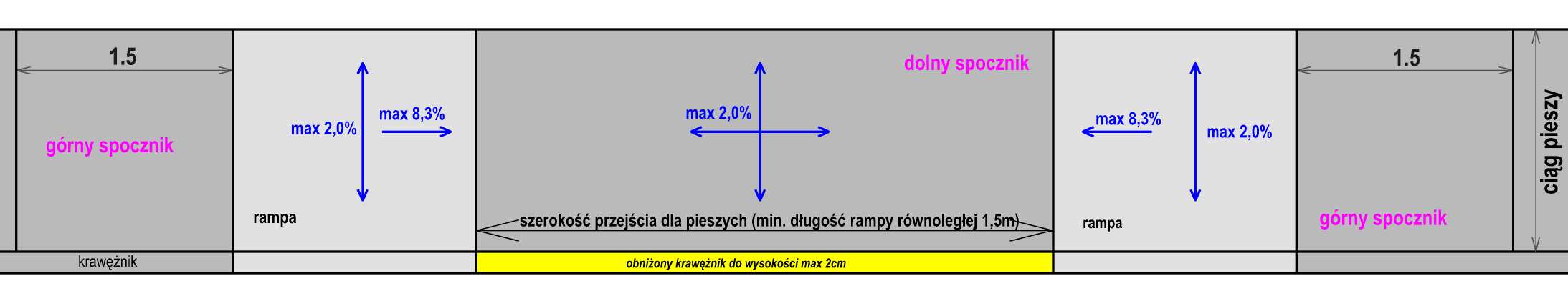 1 Rampa krawężnikowa równoległa, stosowana przy węższych ciągach pieszych.