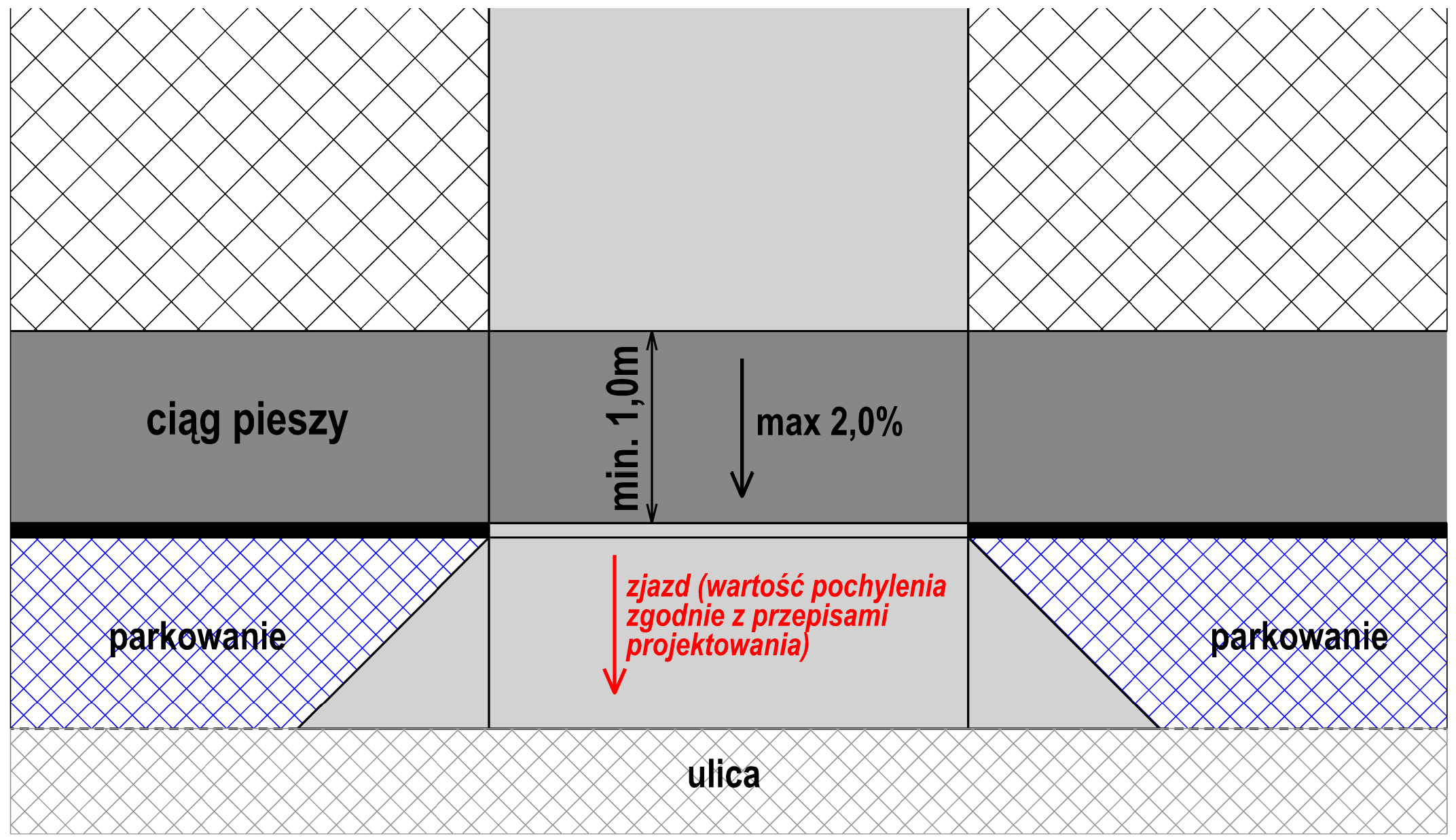 Strategia rozwoju systemu transportu pieszego - WYTYCZNE 47 Rys. 5.13 Rozwiązanie zjazdu z szerokim ciągiem pieszym. Gdy ciąg pieszy jest szeroki, tj.