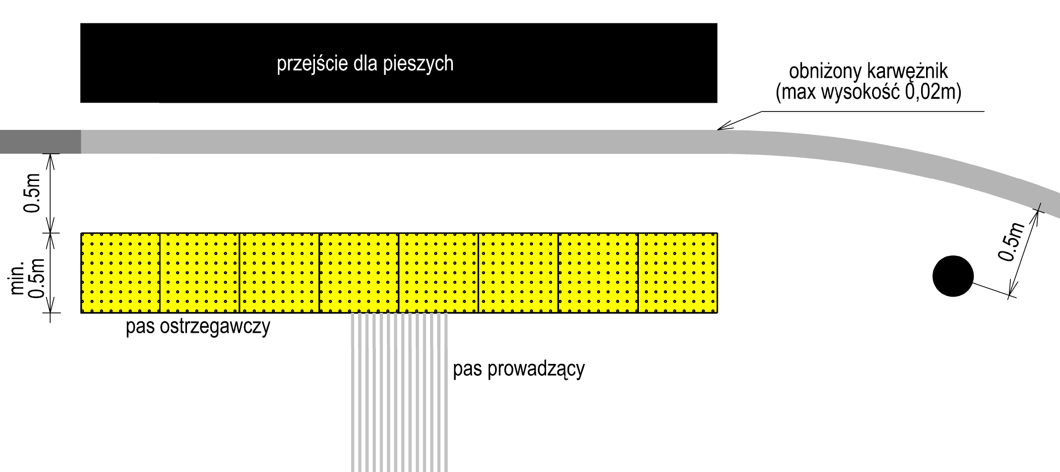 Strategia rozwoju systemu transportu pieszego - WYTYCZNE 55 Pasy ostrzegawcze powinny być stosowane także na przejściach przez torowisko tramwajowe i tramwajowoautobusowe i powinny być układane przed