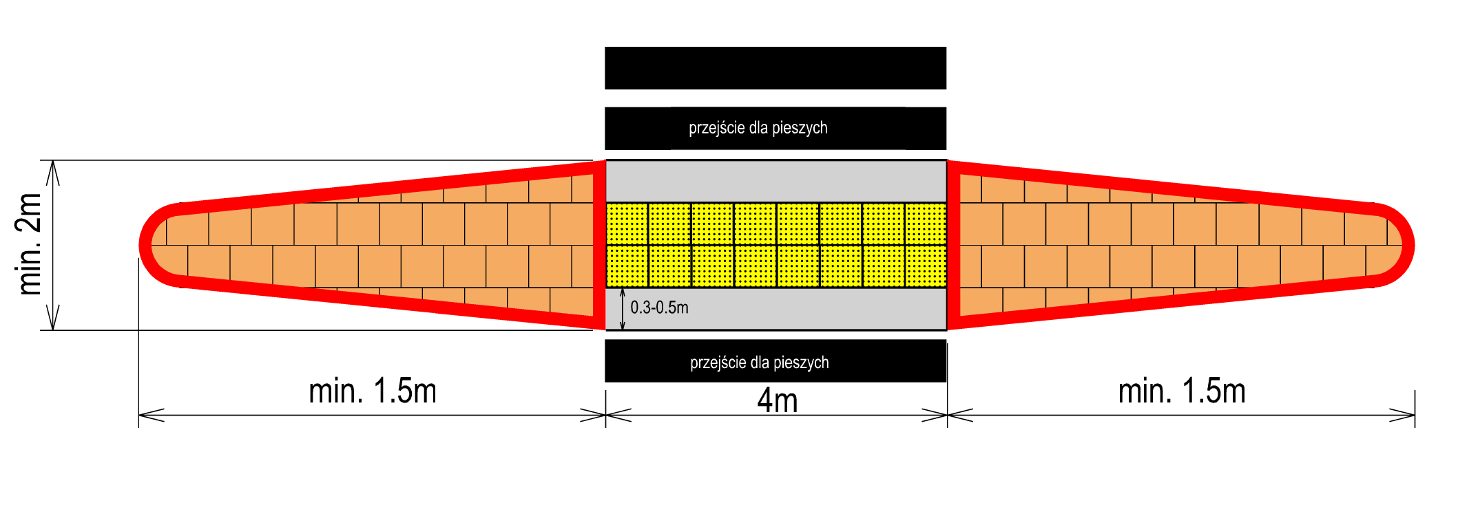Strategia rozwoju systemu transportu pieszego - WYTYCZNE 56 wysokość wysp (w stosunku do jezdni) 0,10-0,16 m. Wyspy azylu powinny być wyraźnie oznakowane oznakowaniem poziomym i pionowym.