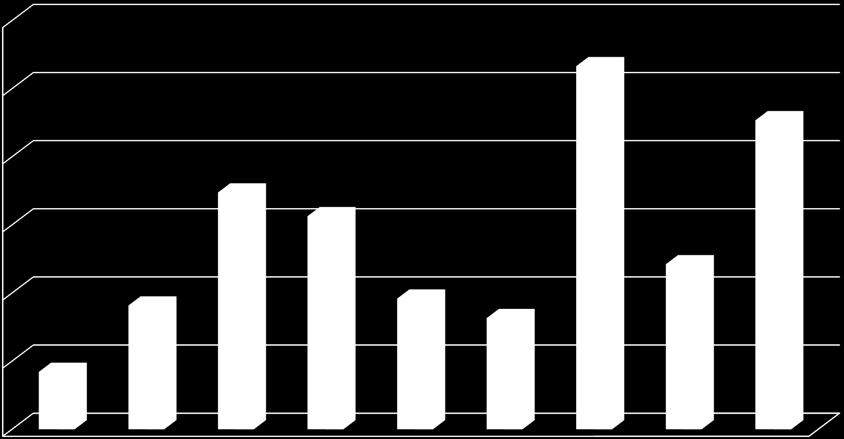 Budżety miast 2011 efektywność bieżącej działalności 12,0% 10,0% 8,0% 6,0% 4,0% 2,0% 0,0% Bydgoszcz