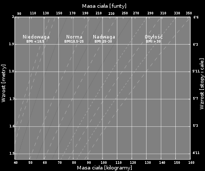 Body Mass Index Rysunek 31 Wskaźnik masy ciała Źródło: http://pl.wikipedia.org/wiki/body_mass_index Oznaczanie wskaźnika masy ciała ma znaczenie w ocenie zagrożenia chorobami związanymi m.in. z nadwagą i otyłością, np.