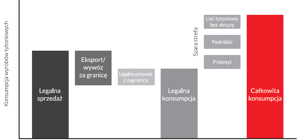 Struktura rynku tytoniowego w Polsce W skład całkowitej konsumpcji wchodzi legalna sprzedaż, wymiana zagraniczna oraz szara strefa.