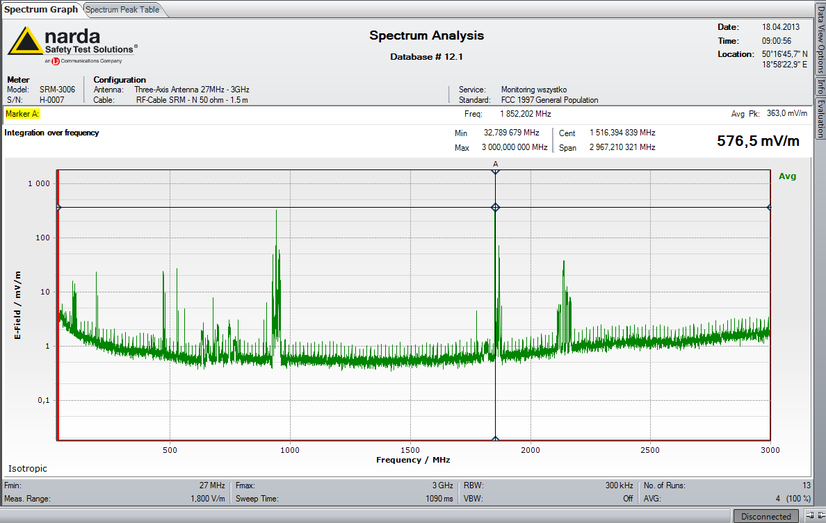 Przeprowadzona analiza widma w badanym punkcie wykazała znaczną liczbę źródeł emitujących PEM do środowiska w szczególności w pasma przeznaczonych dla telefonii mobilnej.