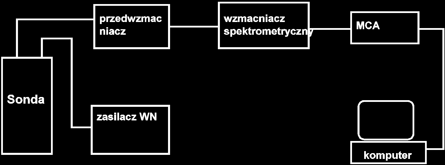 s Rysunek 7. Spektrometr gamma z analizatorem wielokanałowym EASY MCA 8K.