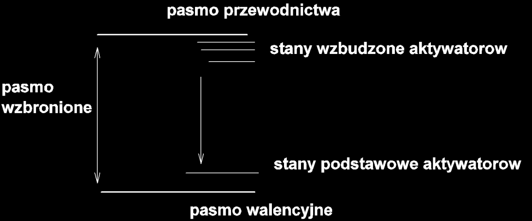 jest jodek sodu domieszkowany talem, NaI(Tl). Struktura elektronowa kryształów jonowych (np. chlorowców metali alkalicznych) jest opisana teorią pasmową krystalicznych ciał stałych.