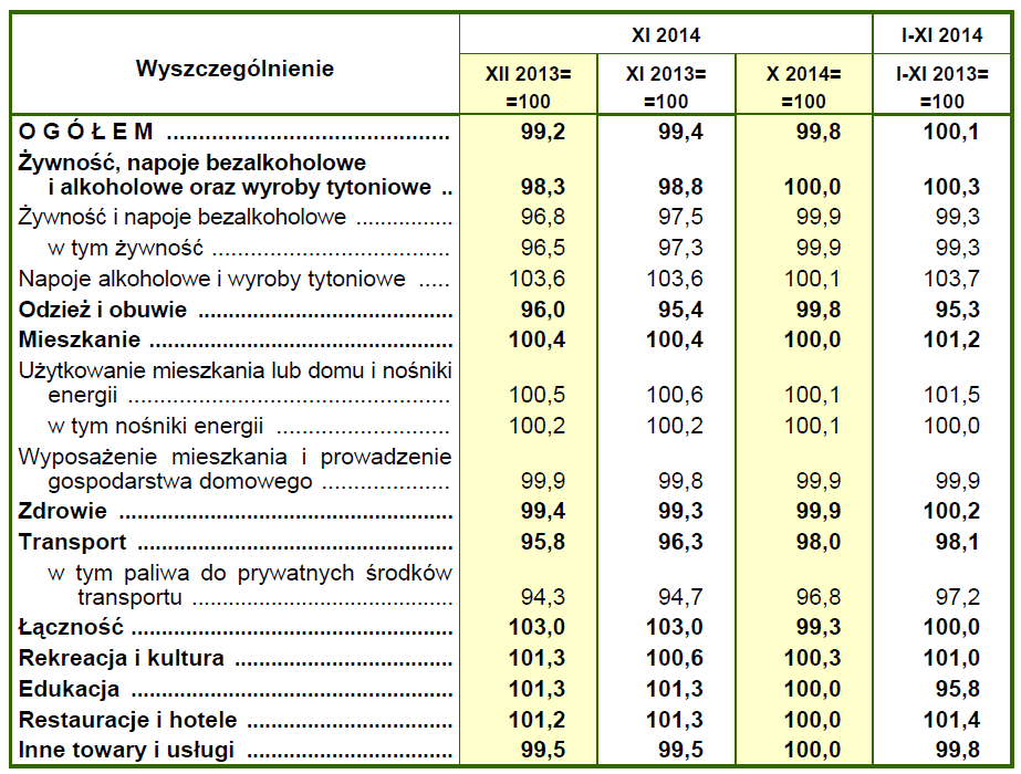 Ceny towarów i usług