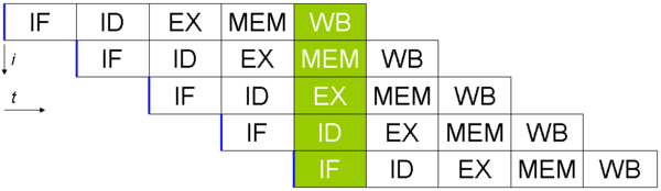 Potokowośd (pipelining) Pobranie instrukcji z pamięci instruction fetch (IF) Zdekodowanie instrukcji instruction decode (ID) Wykonanie instrukcji execute (EX)