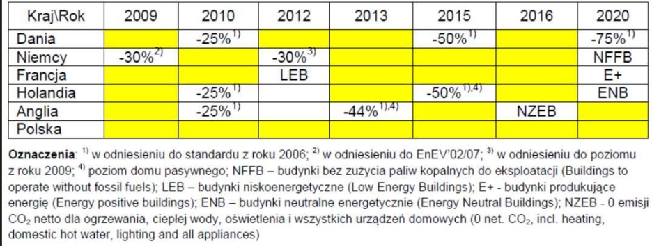 2. Opracowanie i wprowadzenie nowych minimalnych wymagań dotyczących charakterystyki energetycznej dla instalowanych w budynkach systemów technicznych, tak aby stosowano w Polsce wyłącznie nowoczesne