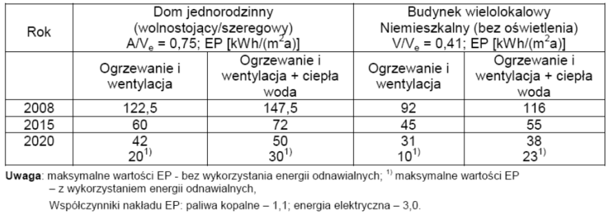 Aktywne promowania upowszechniania na rynku budynków, których emisje dwutlenku węgla i zużycie energii pierwotnej są niskie lub równe zeru (budynki pasywne i zeroenergetyczne) w ramach opracowywanych