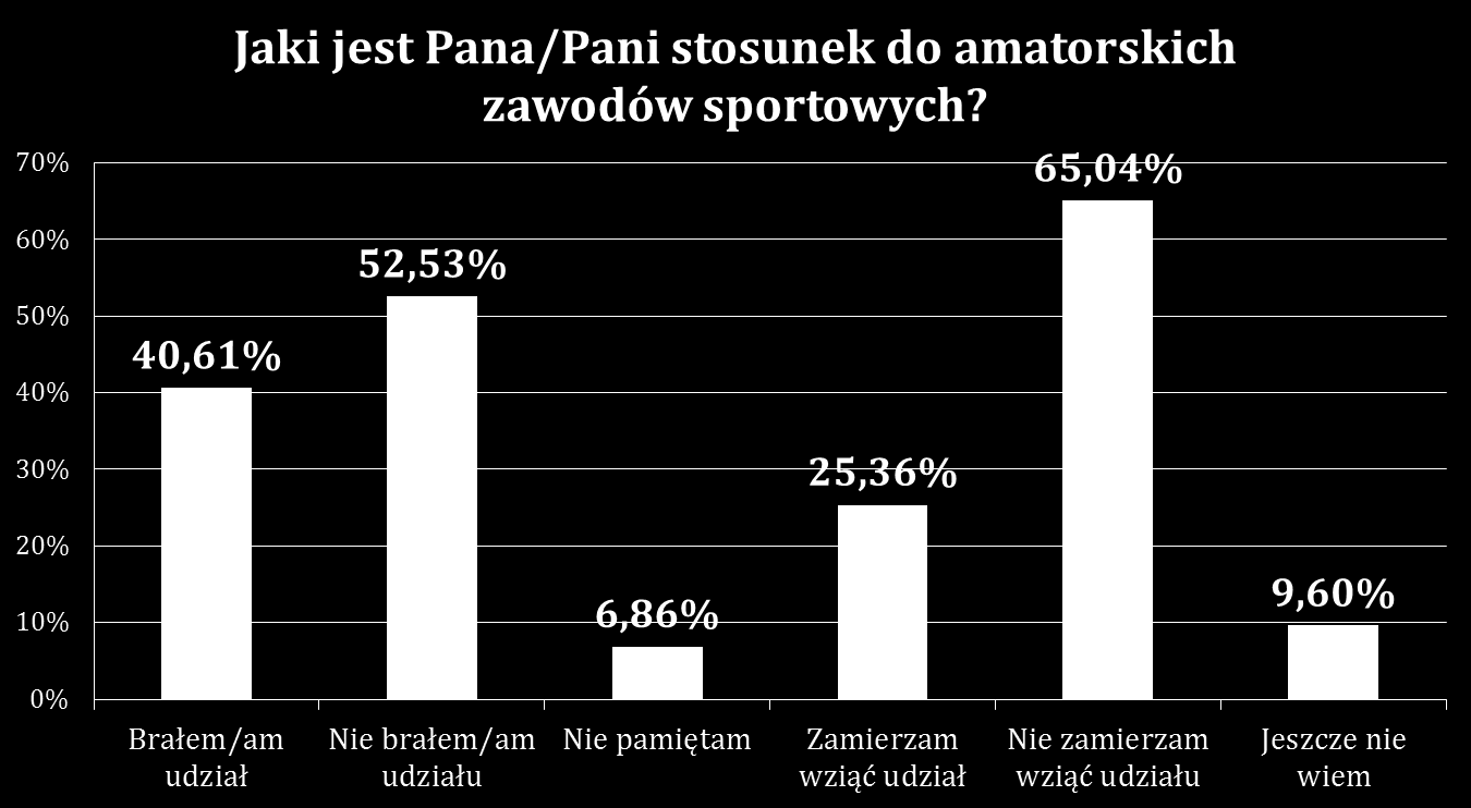 Poziom aktywności sportowej mieszkańców Katowic, sport wyczynowy Ilość osób uprawiających sport została sprawdzona w toku badań ilościowych i jakościowych. Wykres 1 Jak widać ok.