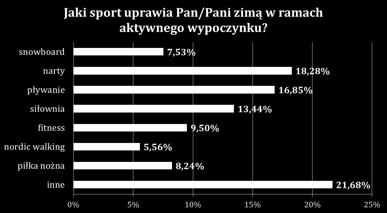 Tezę tę wzmacniają dane uzyskane od respondentów, a dotyczące aktywności w poszczególnych porach roku i uprawianych dyscyplin sportowych.