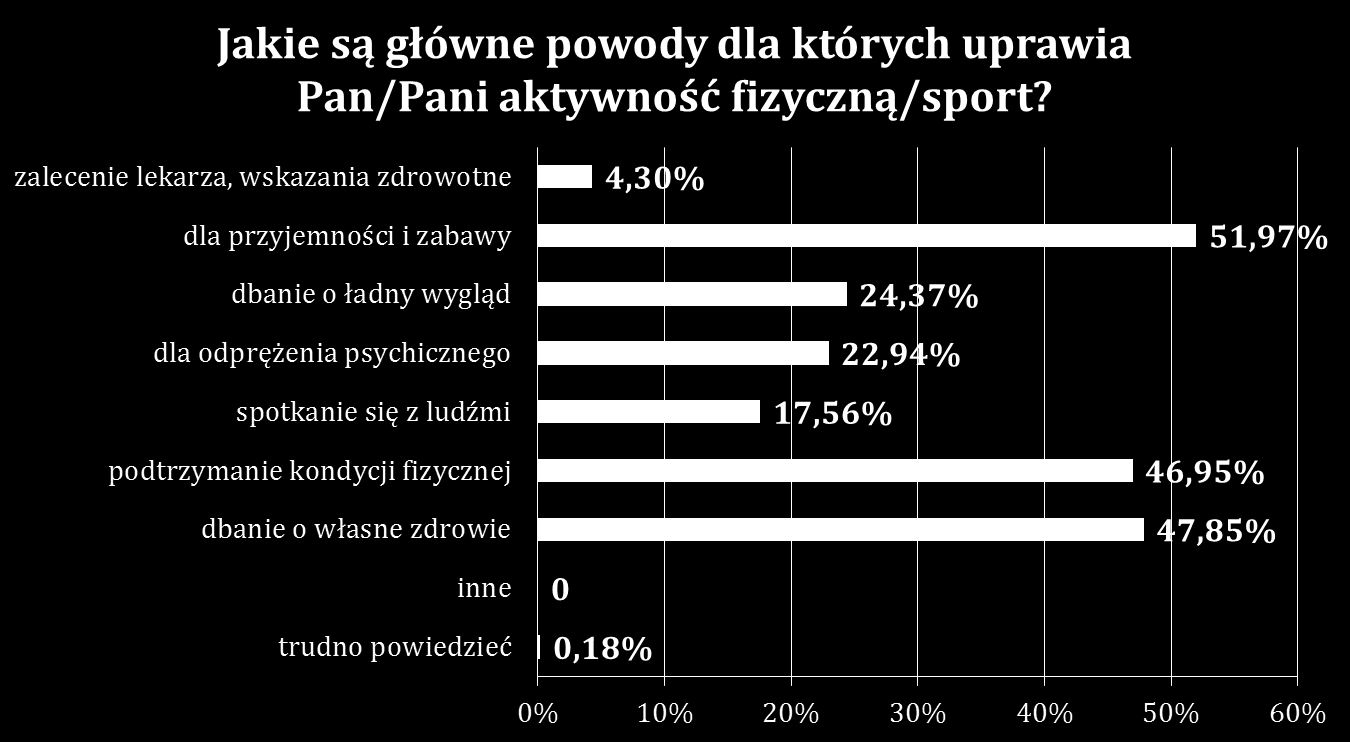 2. Mieszkańcy Katowic deklarują wyższy poziom aktywności fizycznej niż przeciętna dla Polski i województwa śląskiego. Jest to sytuacja naturalna w dużych miastach. 3.