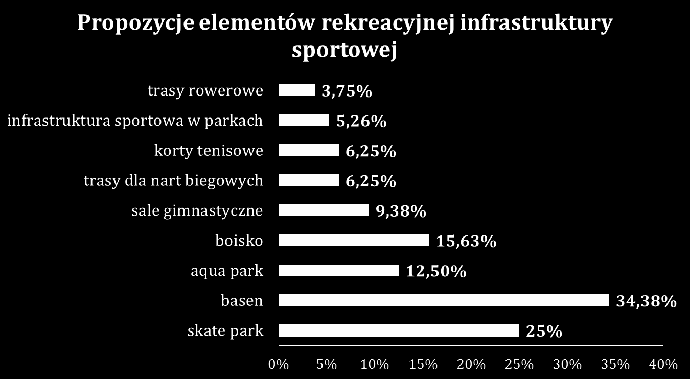 Wyniki badania przeprowadzonego na potrzeby Strategii Rozwoju Sportu dla Województwa śląskiego wskazują na 3 główne przeszkód w podejmowaniu aktywności fizycznej: 49% brak czasu 22% brak odpowiedniej