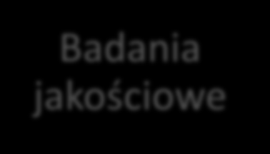 Źródła danych Poniższa diagnoza oparta została na zasadzie triangulacji metodologicznej i wykorzystania różnych źródeł danych. Wykorzystano: 1.