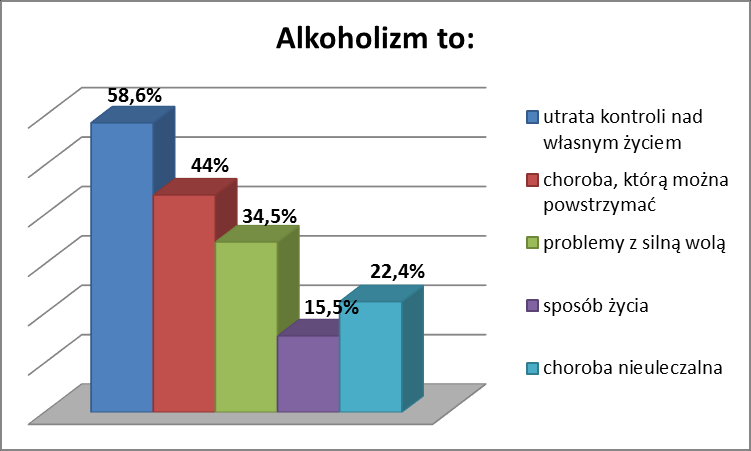 Odpowiedzi na pytanie o motywy sięgania po alkohol, ujawniły przede wszystkim jego społeczny oraz psychologiczny wymiar. Badani dorośli mieszkańcy mogli zaznaczyć więcej niż jedną odpowiedź.