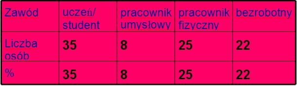 ACTA SCIENTIFICA ACADEMIAE OSTROVIENSIS 204 Wśród badanych dominowały osoby w wieku 21-25 lat stanowiące 46%. Kolejne grupy to 23% osób w wieku 26-30 lat oraz 12% w wieku 31-35 lat.