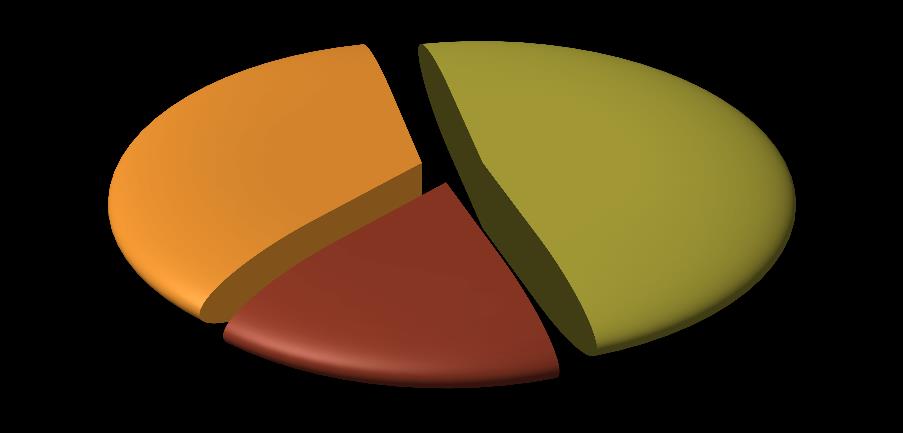 rynku pracy 49. Wykres 1109. Liczba gmin w woj. podkarpackim, w których funkcjonowały CIS, KIS i OIK w 2012 roku KIS 8 OIK 11 CIS 4 Źródło: opracowanie własne na podst.