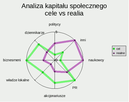 Kapitał społeczny Potencjał sieci kontaktów