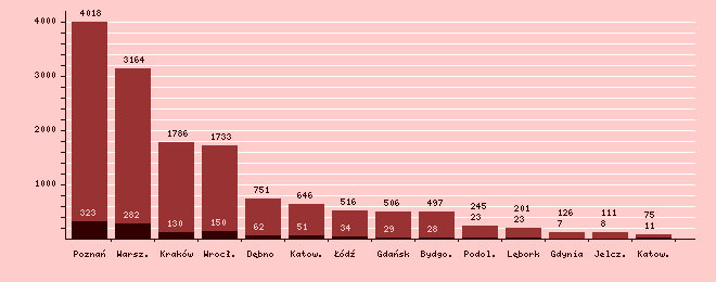 Frekwencja w polskich maratonach Frekw. Kob. % kob. Wzrost frekw. (%) 1 10. Poznań (Poznań) 4018 323 8,04% 52,2% 2 31. Warszawski (Warszawa) 3164 282 8,91% 19,85% 3 8.