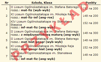 Punkty za osiągnięcia Etap czwarty sprawdzenie wyników rekrutacji Dnia 28 czerwca o godzinie 12:00 na listach wywieszonych w Twojej szkole pierwszego wyboru oraz na stronie Twojego konta, znajdziesz