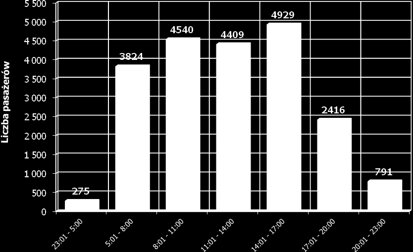 w porze szczytu popołudniowego, w którym przewożono 4 929 pasażerów, tj. 23,6% łącznej ich liczby w dniu powszednim.