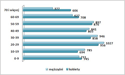 Wykres 2. Struktura płci i wieku na terenie ORSG Powiatu Grudziądzkiego w 2014 r.