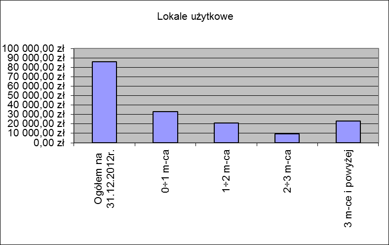 Zaległości w opłatach za lokale mieszkalne za rok 2012 Bieżące Mieszkania Ogółem na 31.12.2012r.