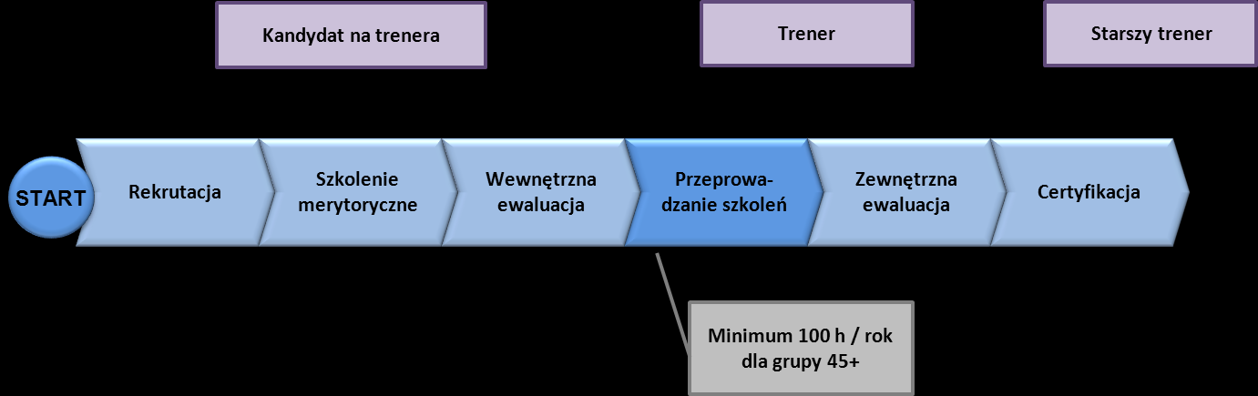 Strona11 W pierwszym kroku starszy trener kontaktuje się z kandydatem na trenera za pomocą poczty elektronicznej. Następnie wchodzi do katalogu testów, który jest dostępny na stronie www.fim.org.